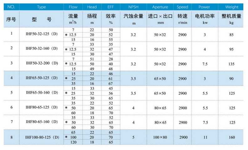 IHF襯氟離心泵規(guī)格參數(shù)