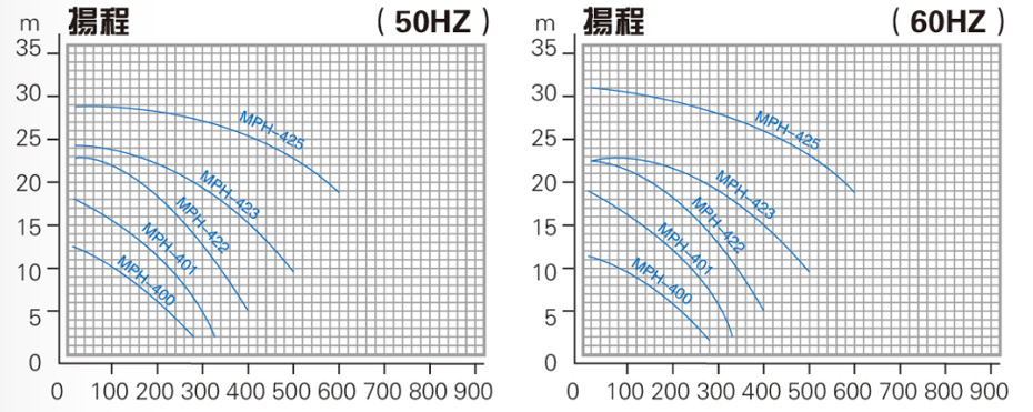 耐腐蝕磁力泵性能曲線