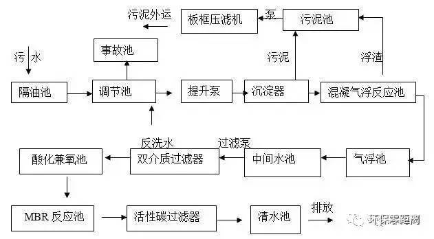 涂裝廢水泵工藝流程