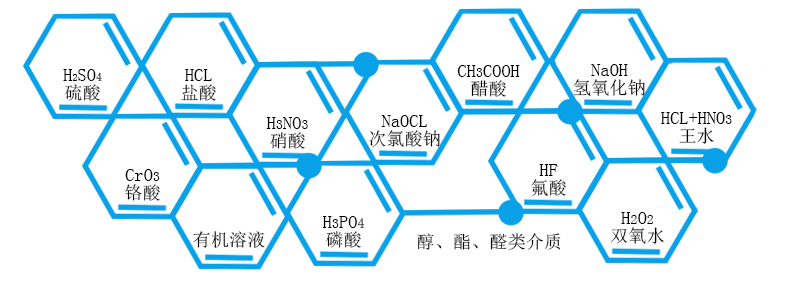 鹽酸輸送泵能夠輸送的介質(zhì)濃度溫度及使用情況。